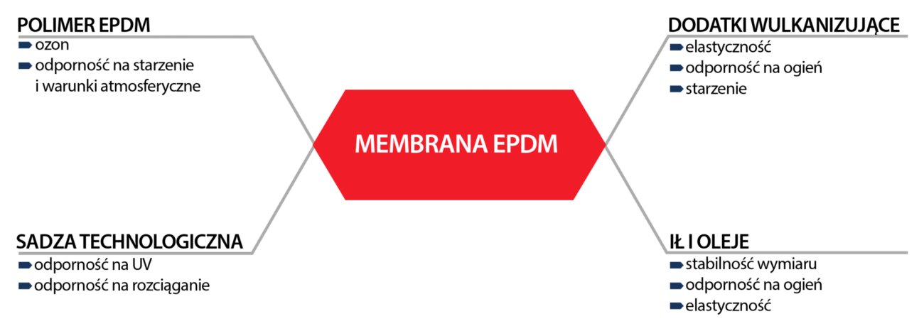 jak i gdzie powstaje EPDM